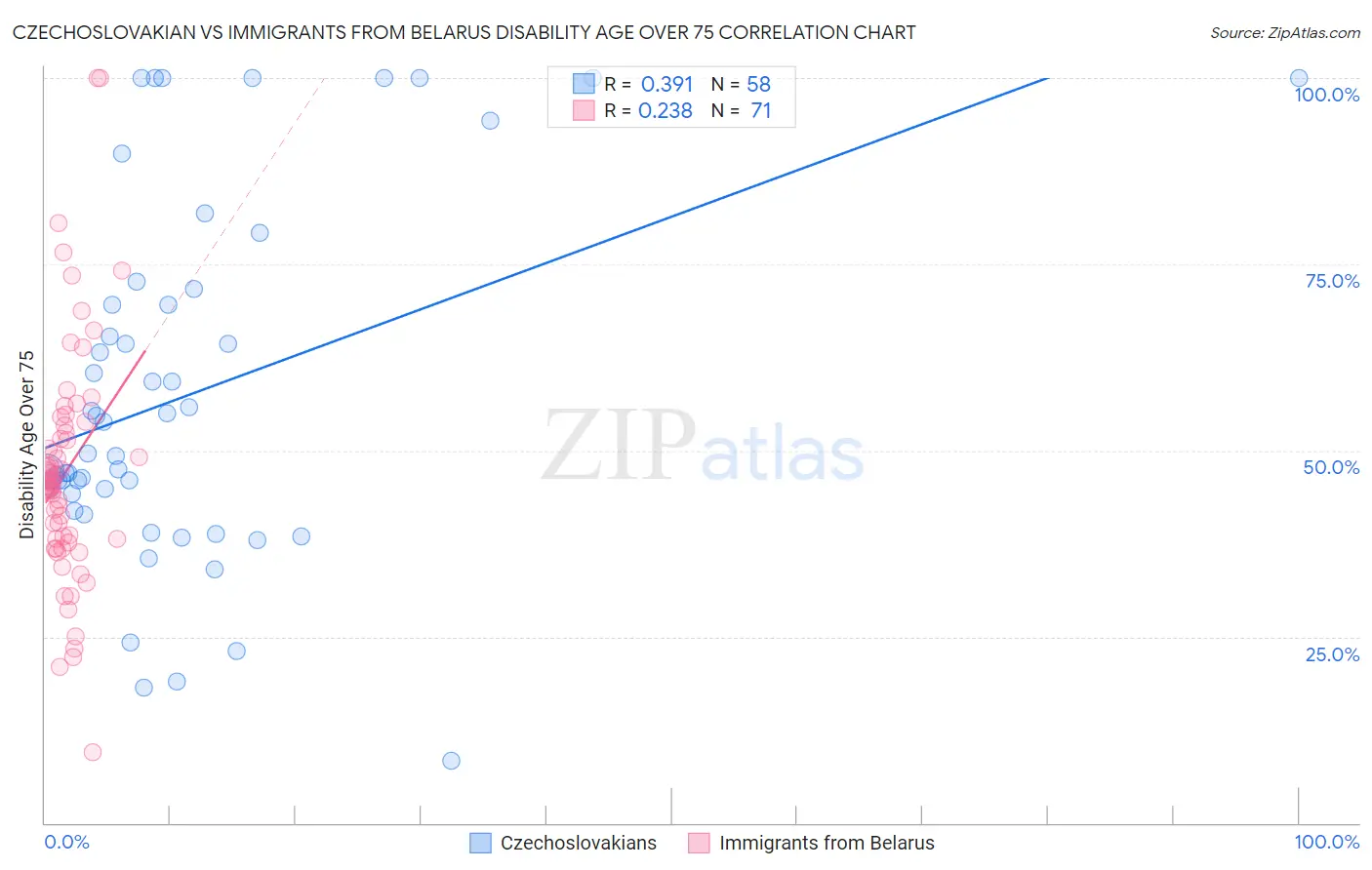 Czechoslovakian vs Immigrants from Belarus Disability Age Over 75