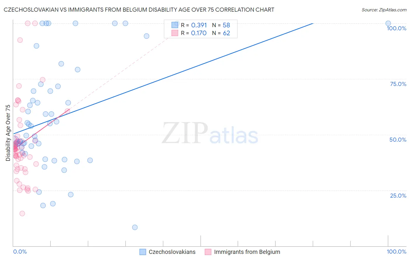 Czechoslovakian vs Immigrants from Belgium Disability Age Over 75