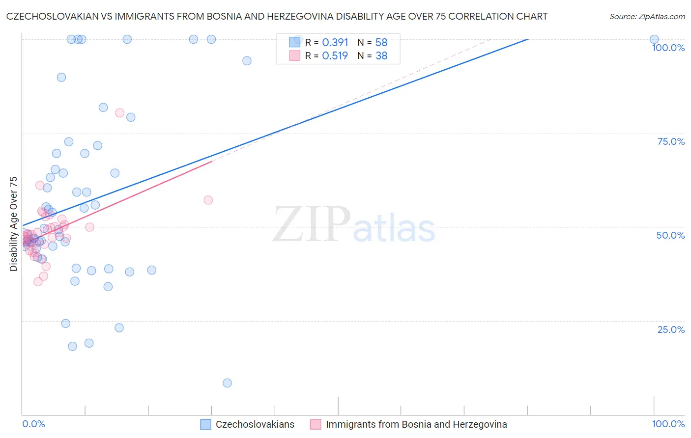 Czechoslovakian vs Immigrants from Bosnia and Herzegovina Disability Age Over 75