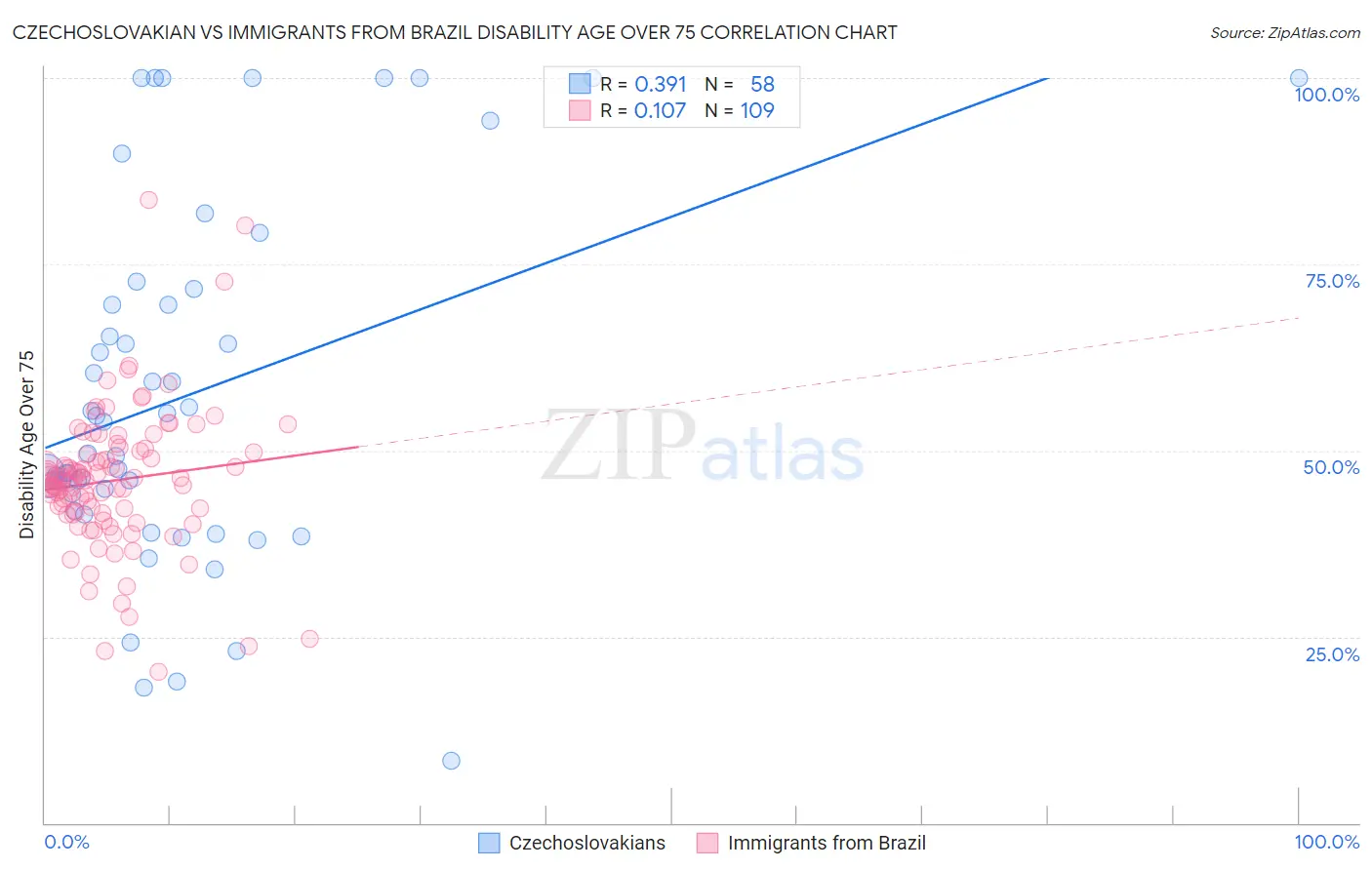 Czechoslovakian vs Immigrants from Brazil Disability Age Over 75