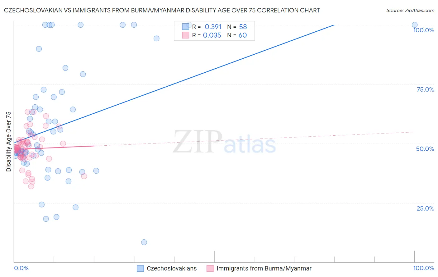 Czechoslovakian vs Immigrants from Burma/Myanmar Disability Age Over 75
