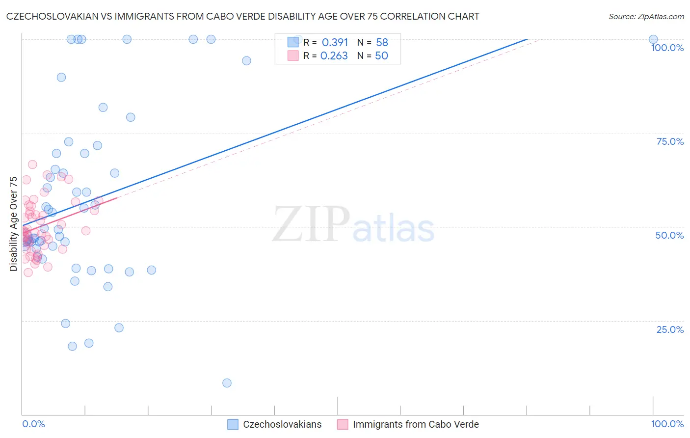 Czechoslovakian vs Immigrants from Cabo Verde Disability Age Over 75
