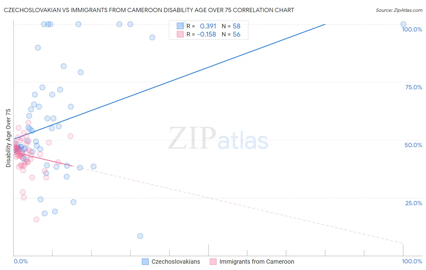 Czechoslovakian vs Immigrants from Cameroon Disability Age Over 75