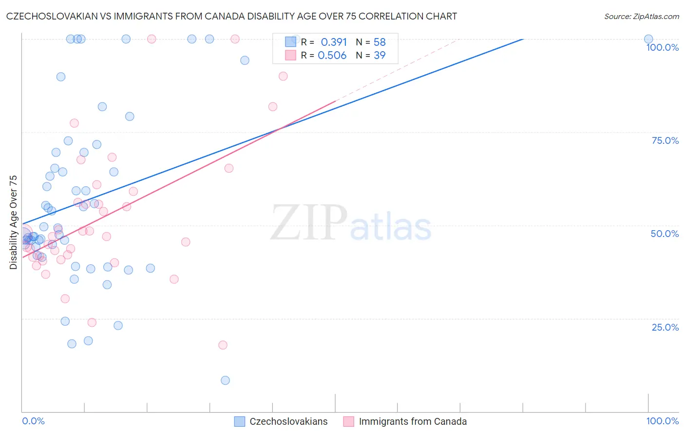 Czechoslovakian vs Immigrants from Canada Disability Age Over 75