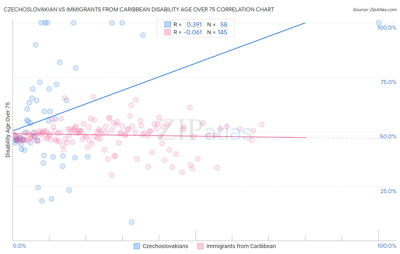 Czechoslovakian vs Immigrants from Caribbean Disability Age Over 75