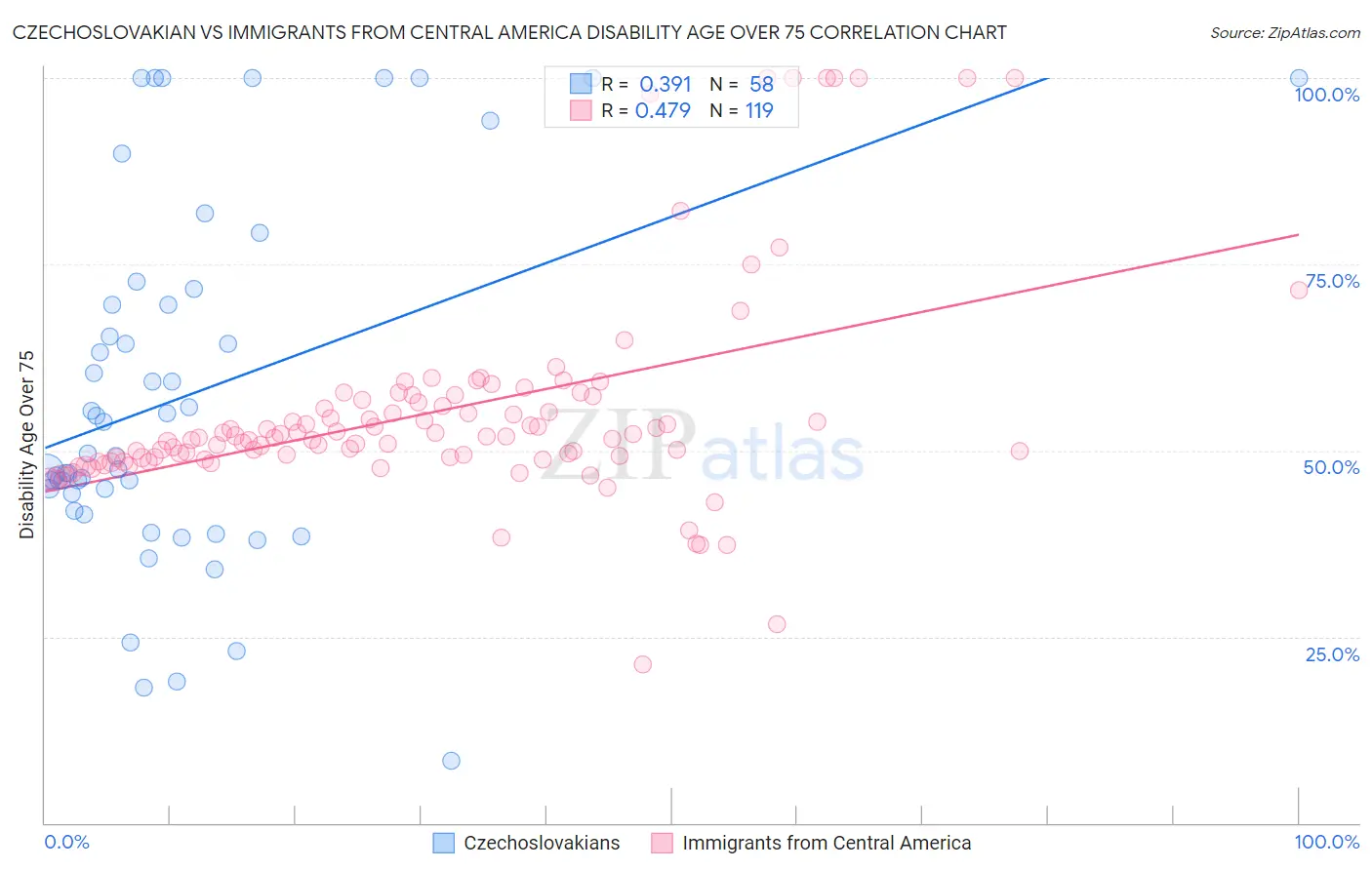Czechoslovakian vs Immigrants from Central America Disability Age Over 75