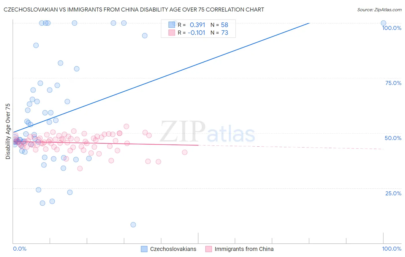 Czechoslovakian vs Immigrants from China Disability Age Over 75