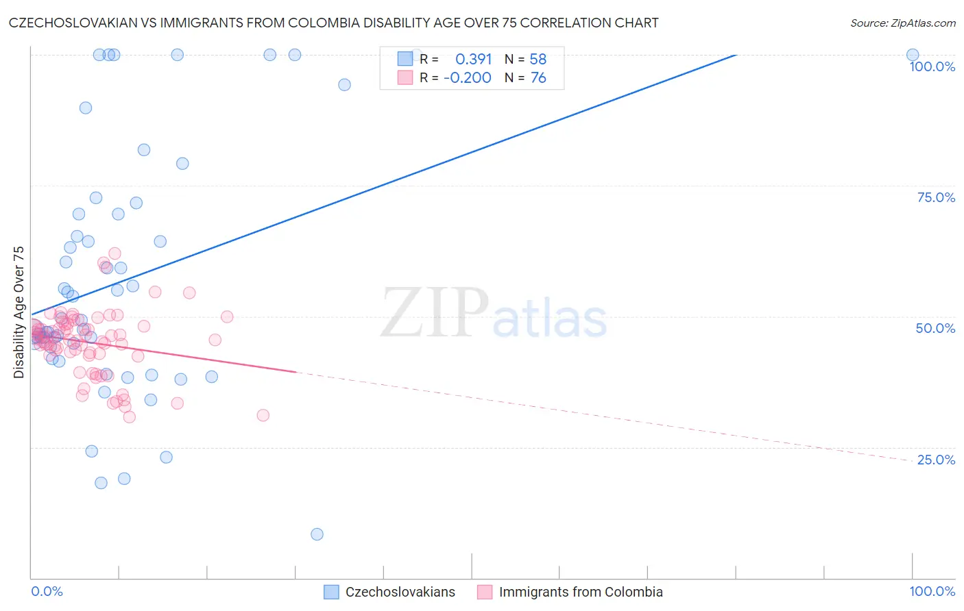 Czechoslovakian vs Immigrants from Colombia Disability Age Over 75