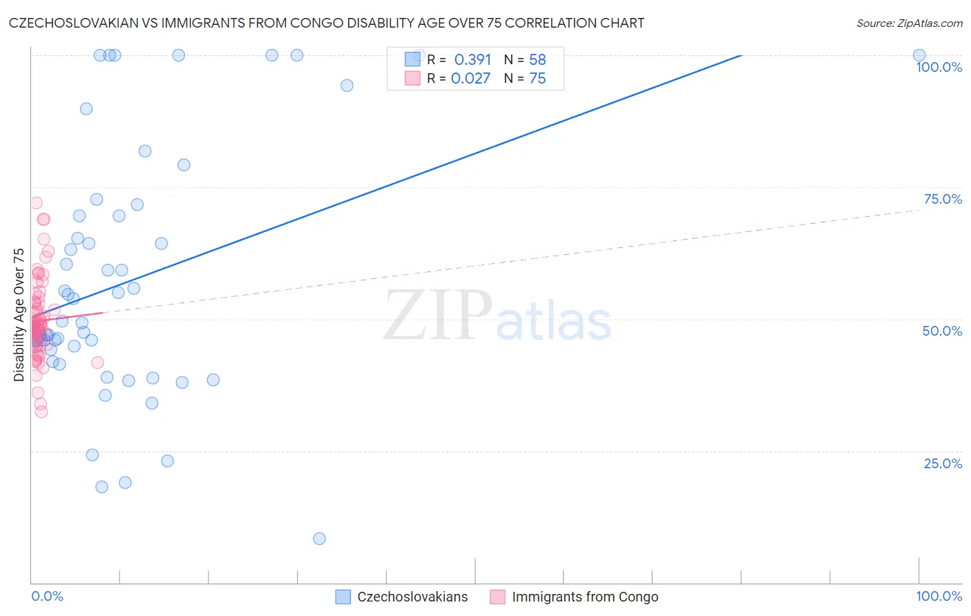 Czechoslovakian vs Immigrants from Congo Disability Age Over 75