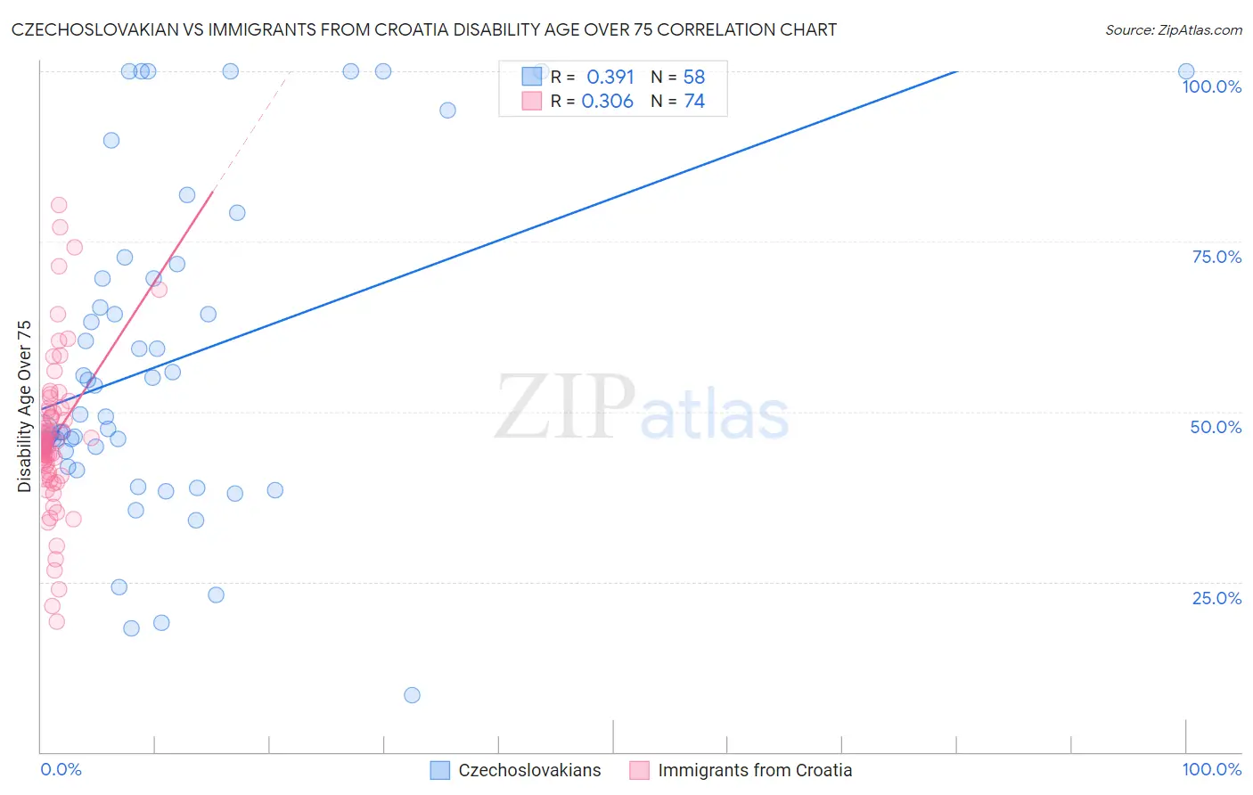 Czechoslovakian vs Immigrants from Croatia Disability Age Over 75