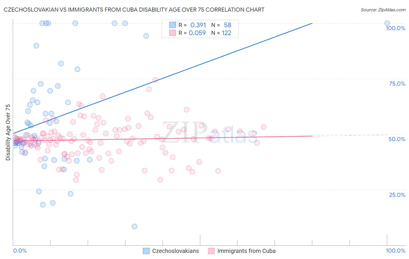 Czechoslovakian vs Immigrants from Cuba Disability Age Over 75