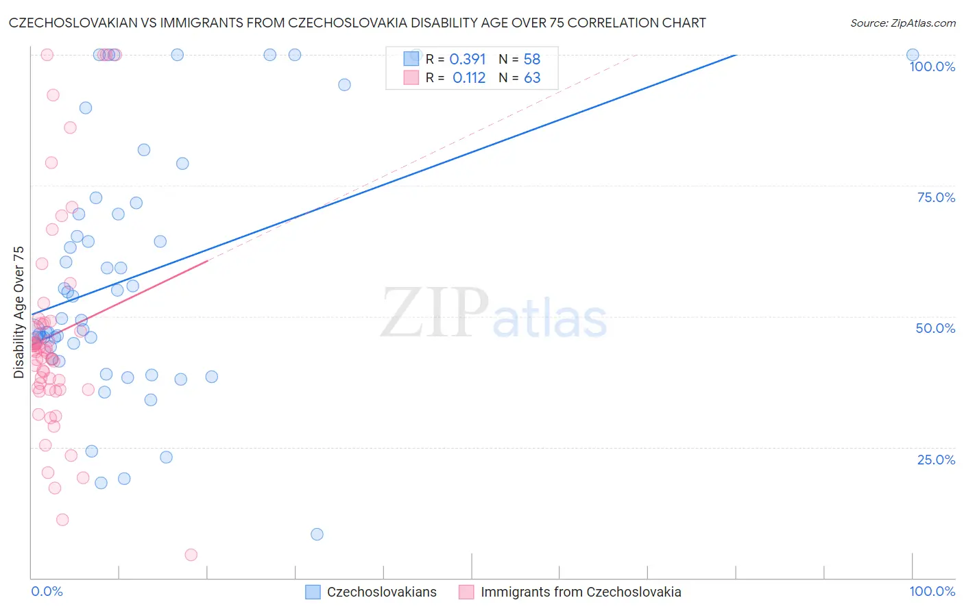 Czechoslovakian vs Immigrants from Czechoslovakia Disability Age Over 75