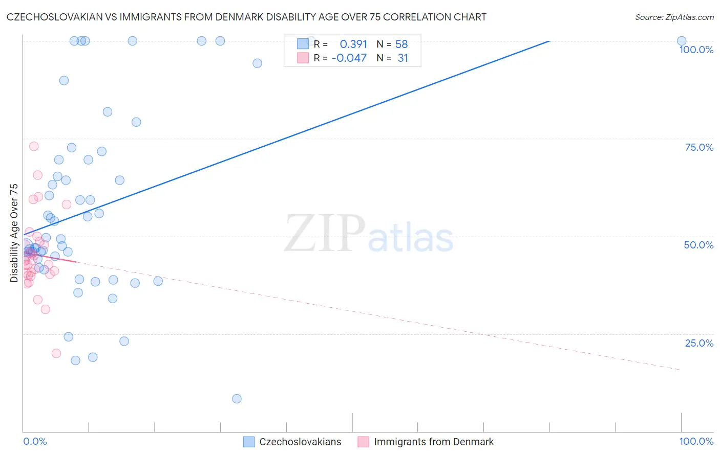 Czechoslovakian vs Immigrants from Denmark Disability Age Over 75