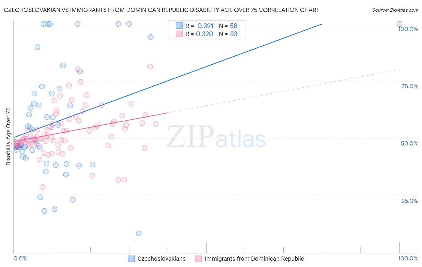 Czechoslovakian vs Immigrants from Dominican Republic Disability Age Over 75