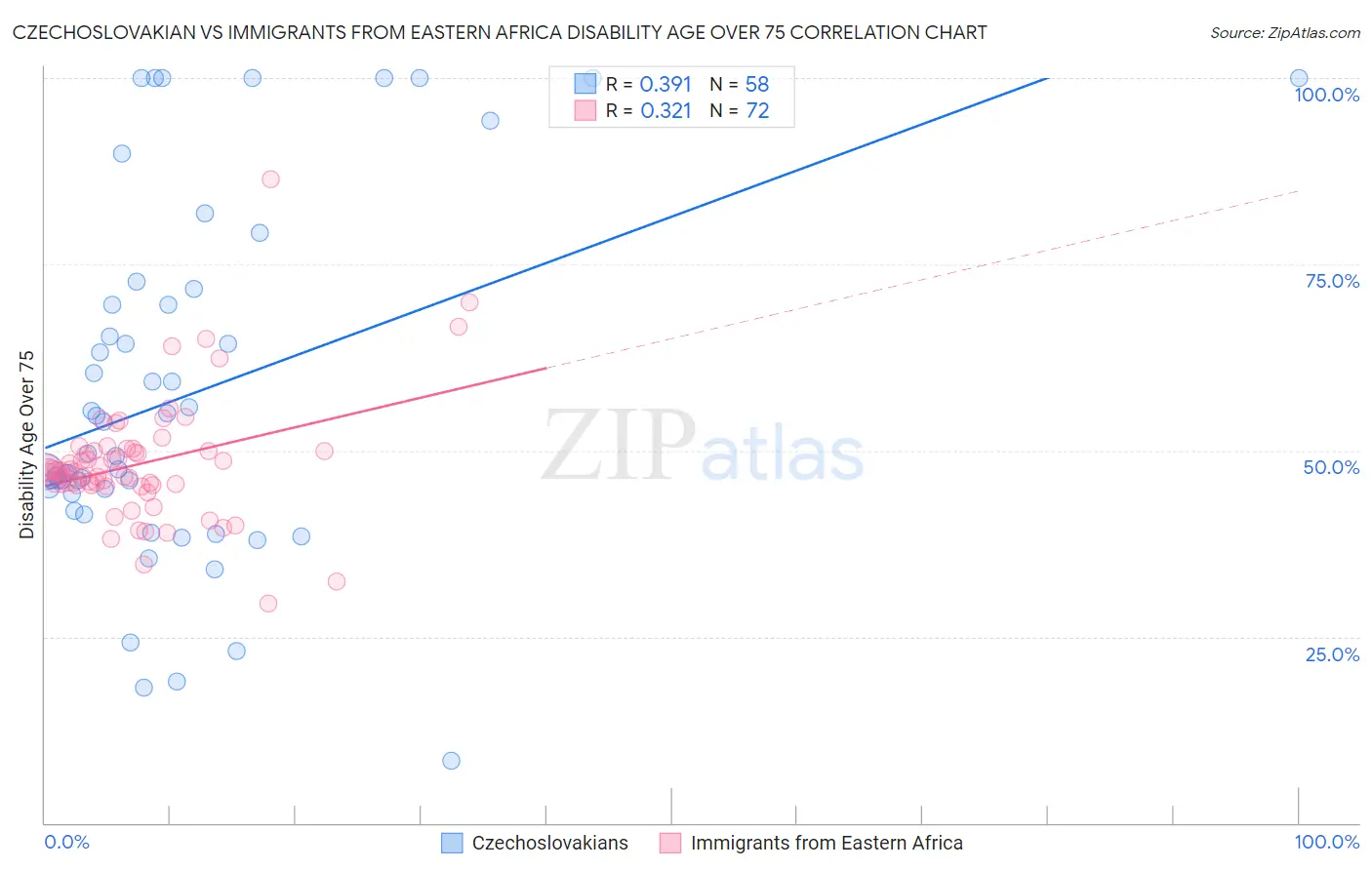 Czechoslovakian vs Immigrants from Eastern Africa Disability Age Over 75