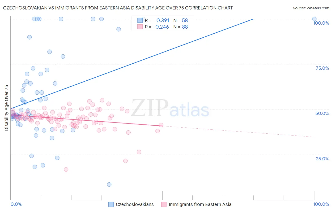 Czechoslovakian vs Immigrants from Eastern Asia Disability Age Over 75