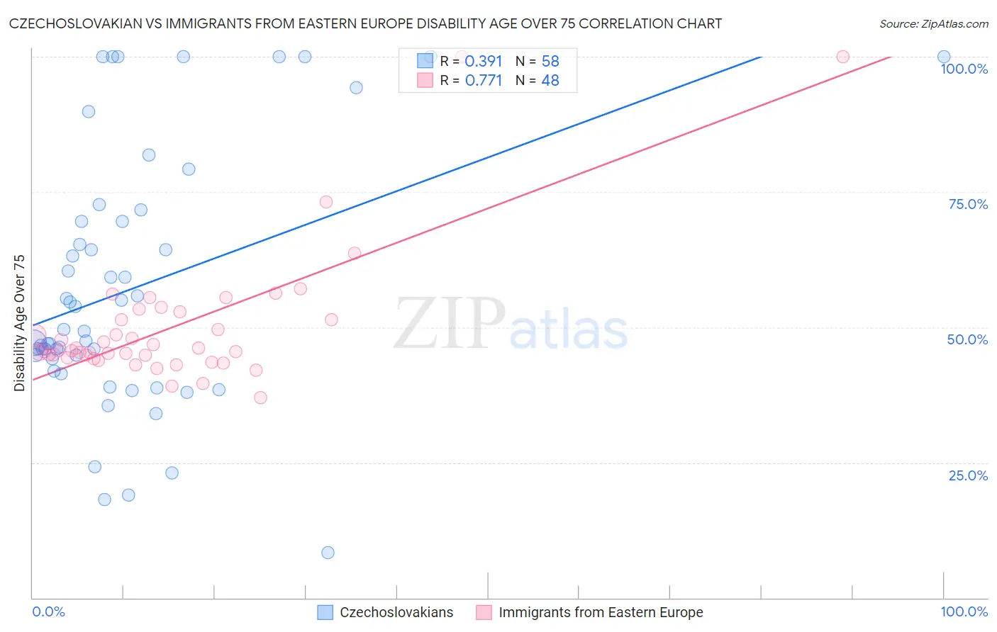 Czechoslovakian vs Immigrants from Eastern Europe Disability Age Over 75