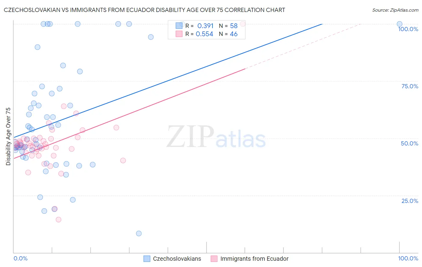 Czechoslovakian vs Immigrants from Ecuador Disability Age Over 75