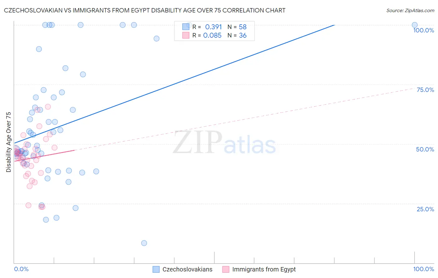 Czechoslovakian vs Immigrants from Egypt Disability Age Over 75