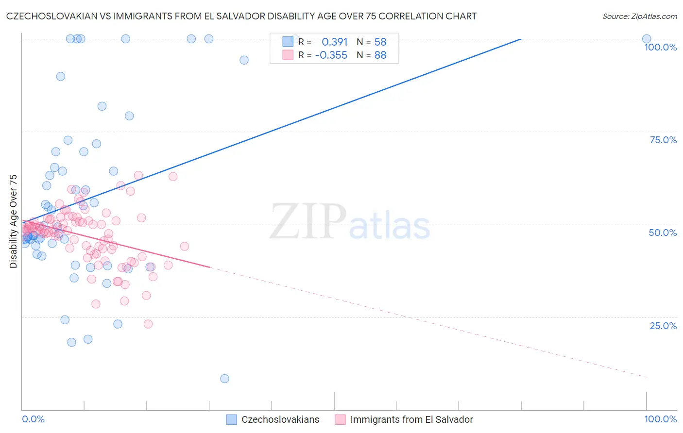 Czechoslovakian vs Immigrants from El Salvador Disability Age Over 75