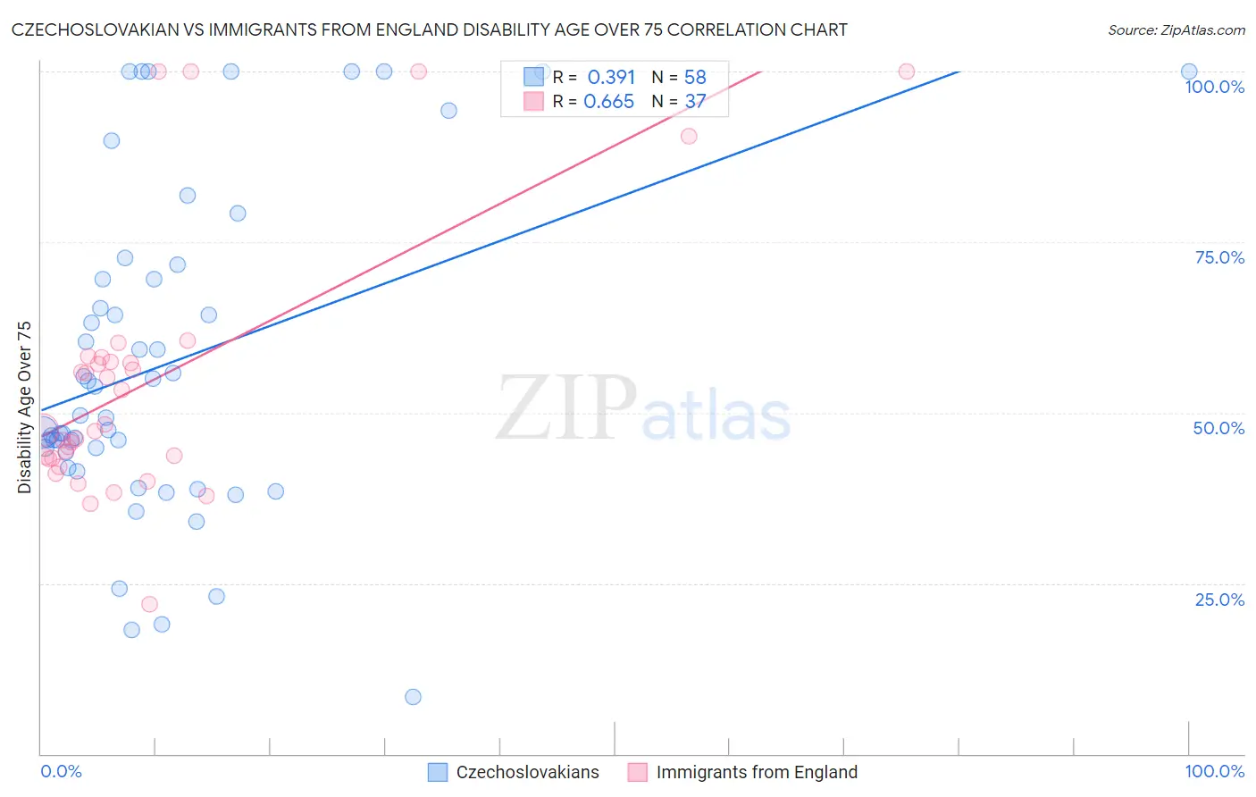 Czechoslovakian vs Immigrants from England Disability Age Over 75
