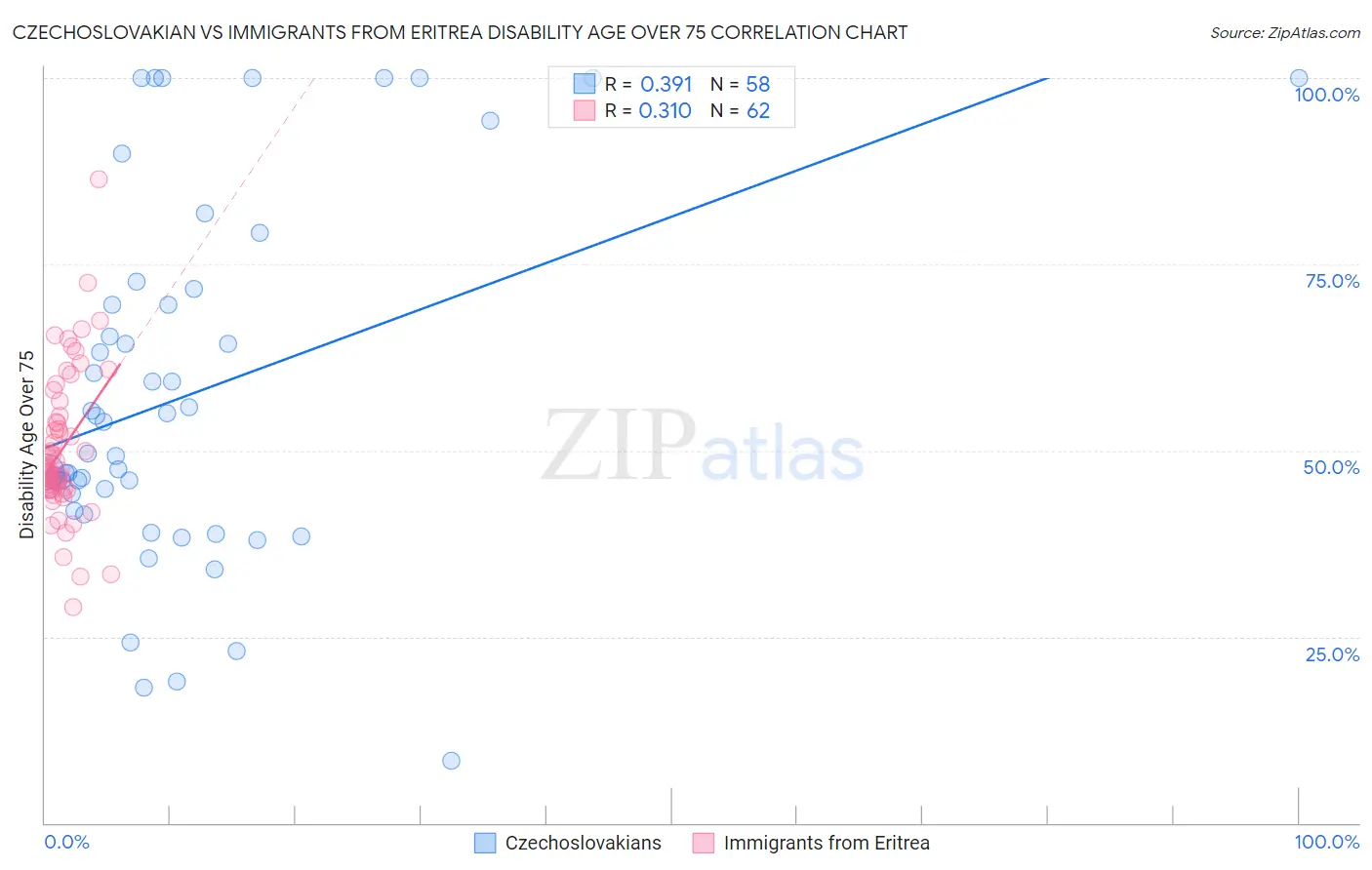 Czechoslovakian vs Immigrants from Eritrea Disability Age Over 75