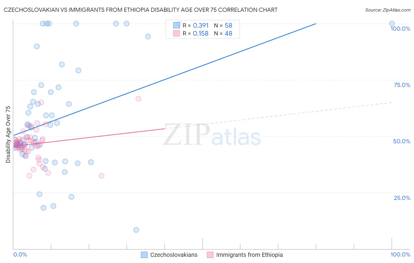 Czechoslovakian vs Immigrants from Ethiopia Disability Age Over 75