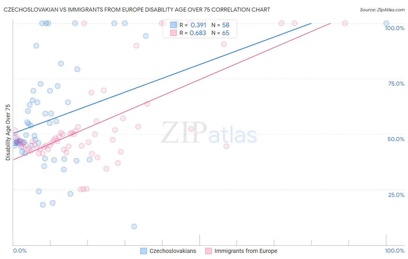 Czechoslovakian vs Immigrants from Europe Disability Age Over 75