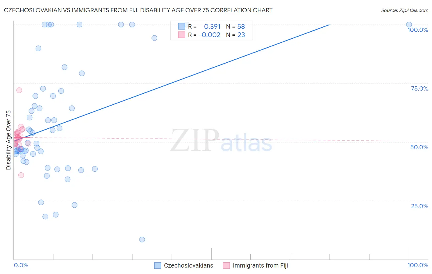Czechoslovakian vs Immigrants from Fiji Disability Age Over 75