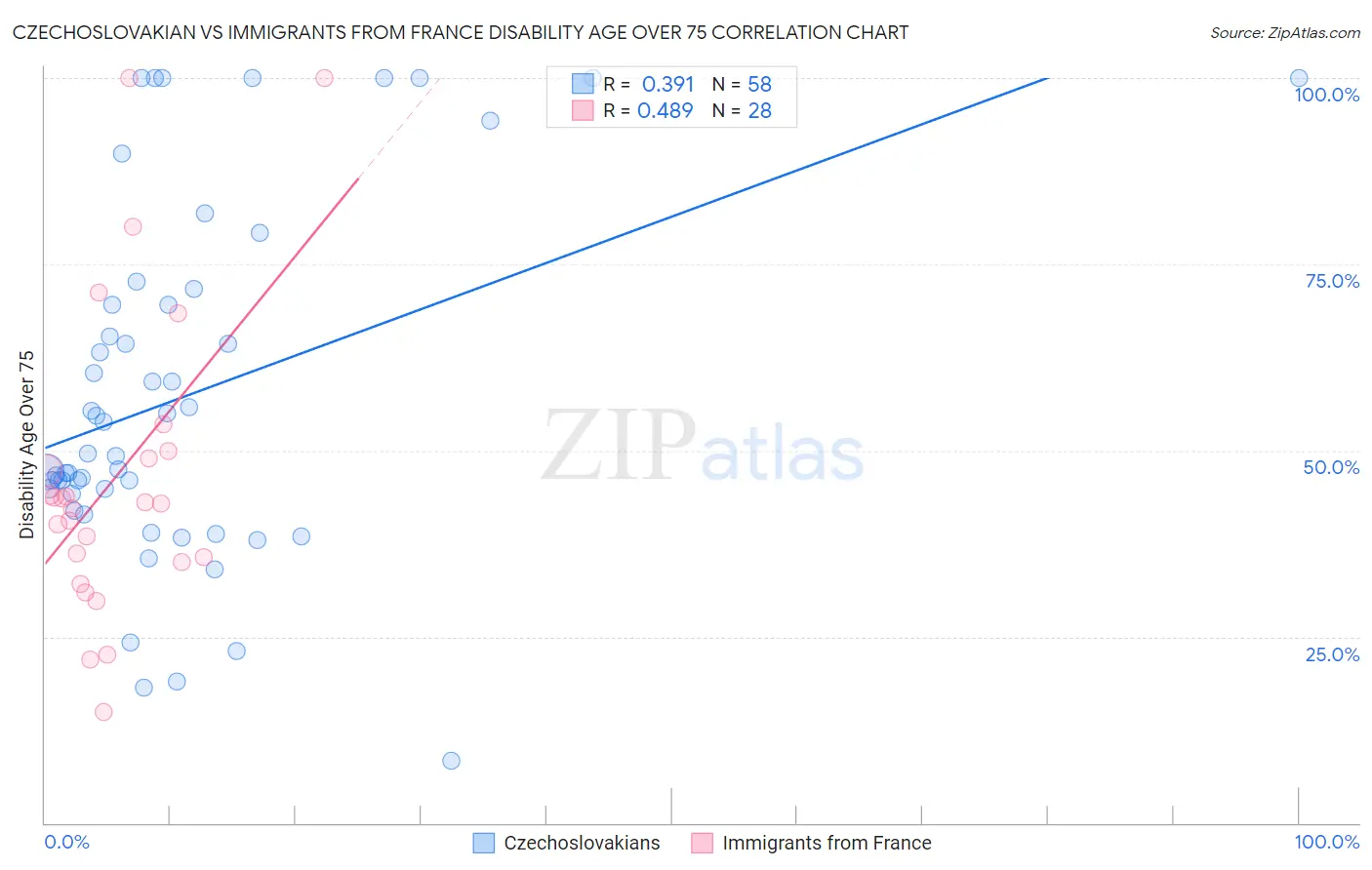 Czechoslovakian vs Immigrants from France Disability Age Over 75