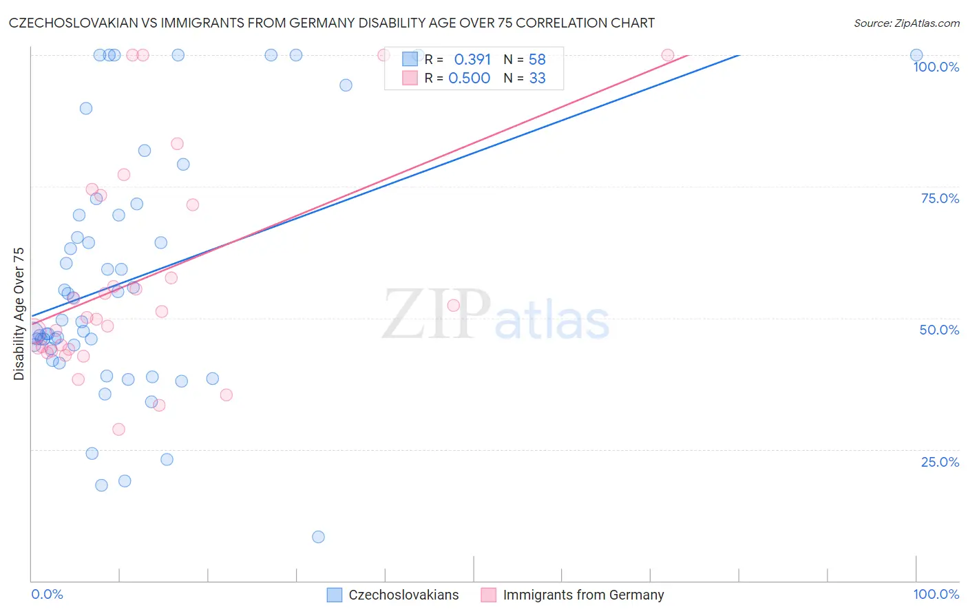 Czechoslovakian vs Immigrants from Germany Disability Age Over 75