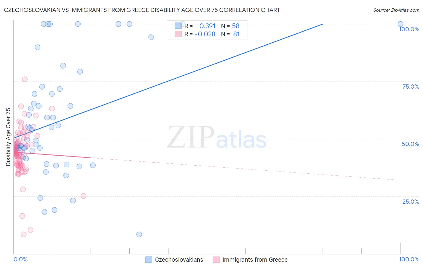 Czechoslovakian vs Immigrants from Greece Disability Age Over 75