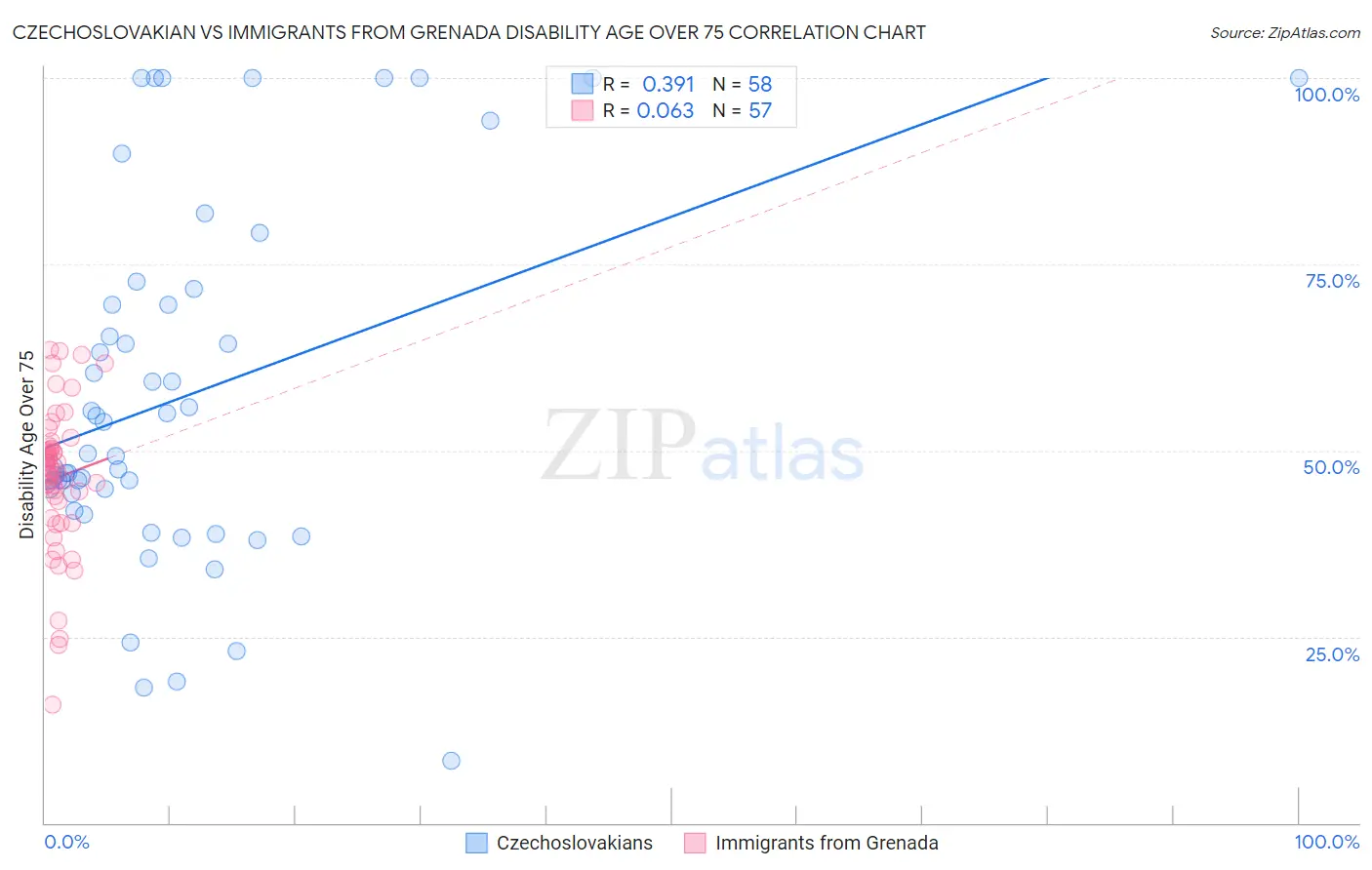 Czechoslovakian vs Immigrants from Grenada Disability Age Over 75