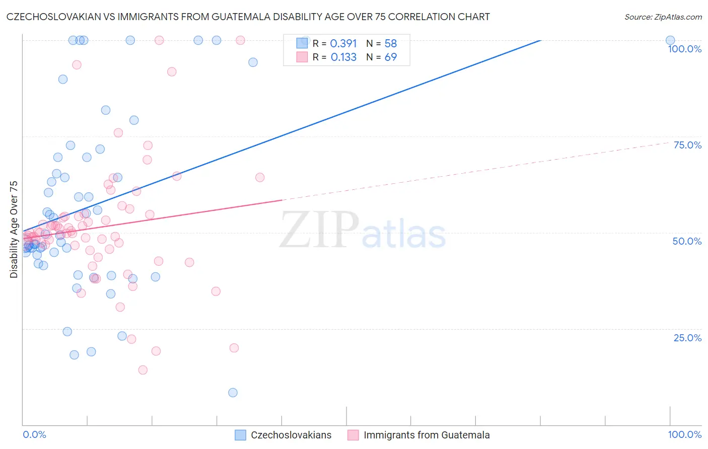 Czechoslovakian vs Immigrants from Guatemala Disability Age Over 75