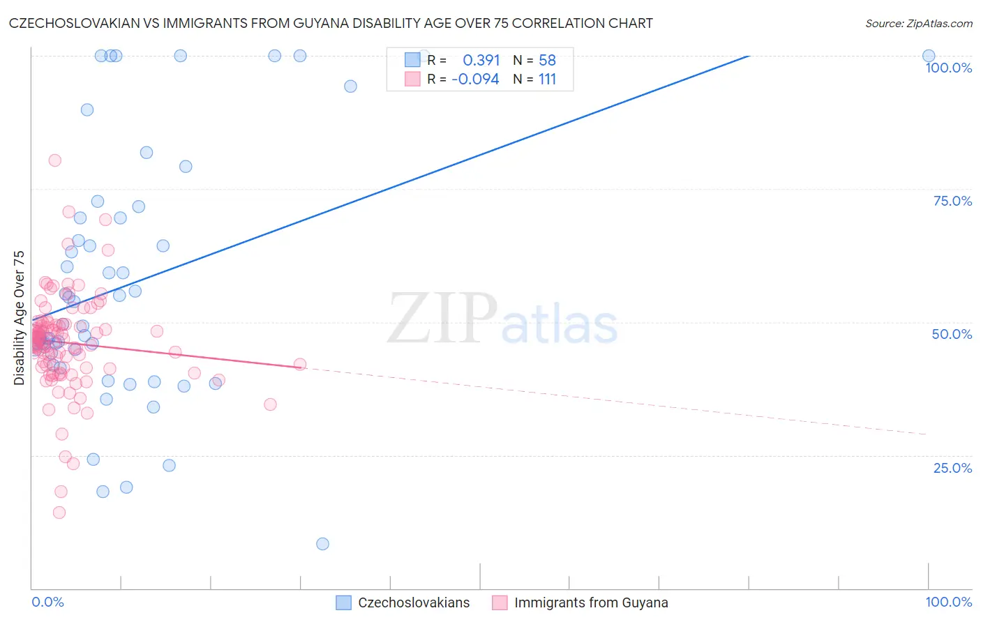 Czechoslovakian vs Immigrants from Guyana Disability Age Over 75