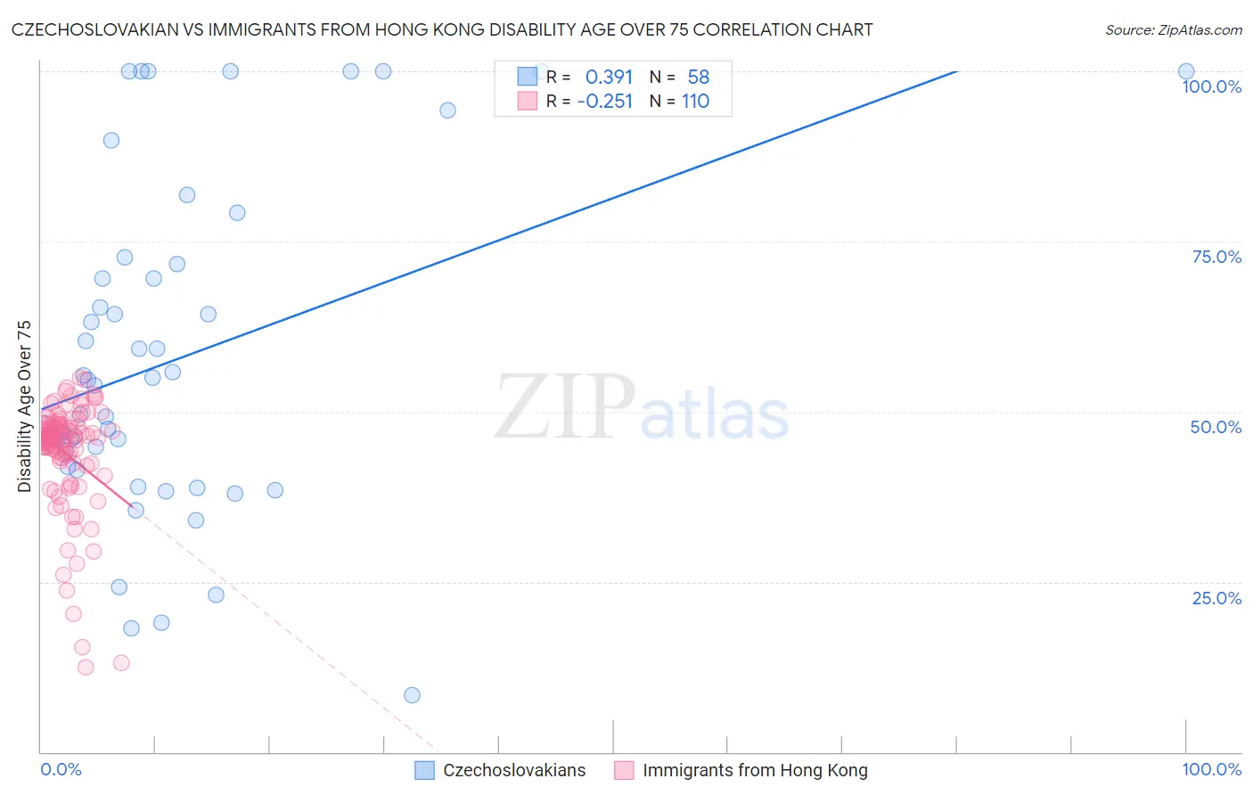 Czechoslovakian vs Immigrants from Hong Kong Disability Age Over 75