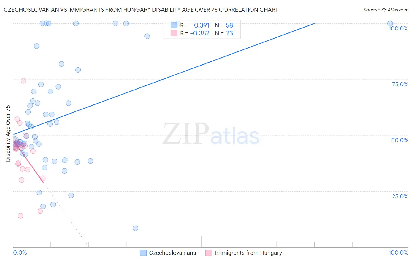 Czechoslovakian vs Immigrants from Hungary Disability Age Over 75