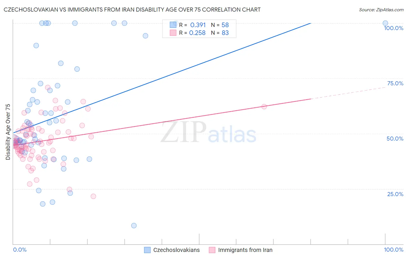 Czechoslovakian vs Immigrants from Iran Disability Age Over 75