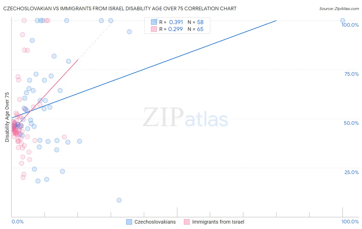 Czechoslovakian vs Immigrants from Israel Disability Age Over 75