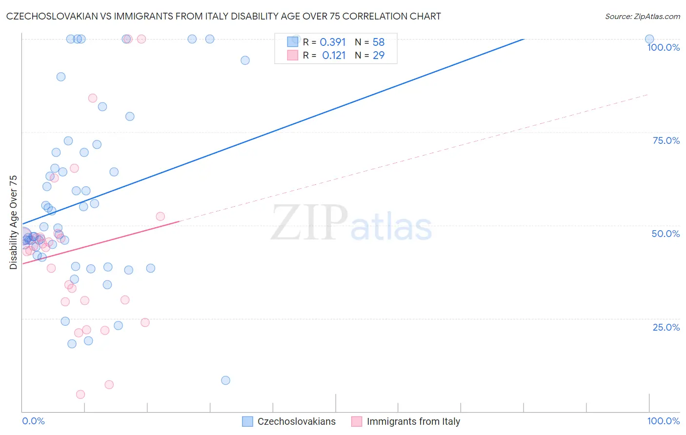 Czechoslovakian vs Immigrants from Italy Disability Age Over 75