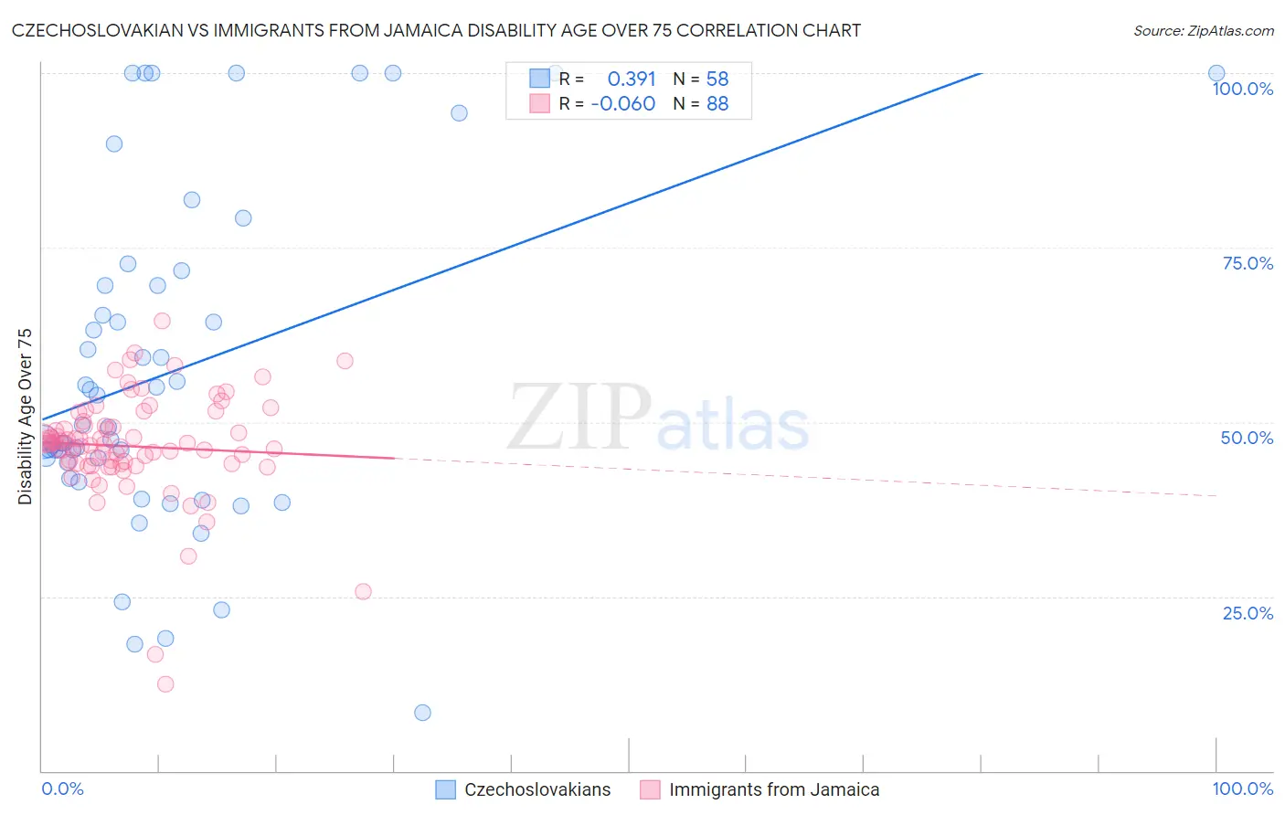 Czechoslovakian vs Immigrants from Jamaica Disability Age Over 75