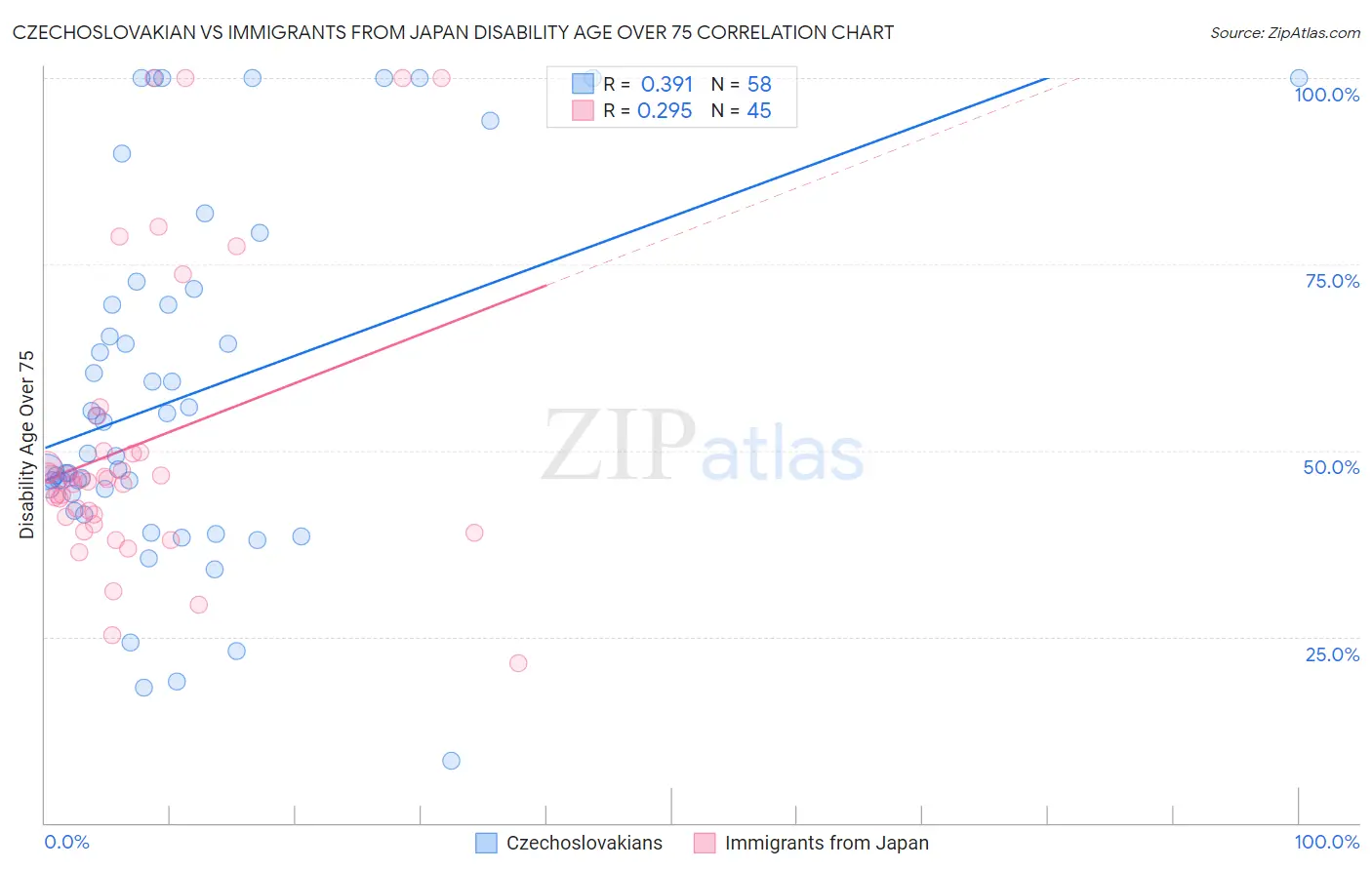 Czechoslovakian vs Immigrants from Japan Disability Age Over 75