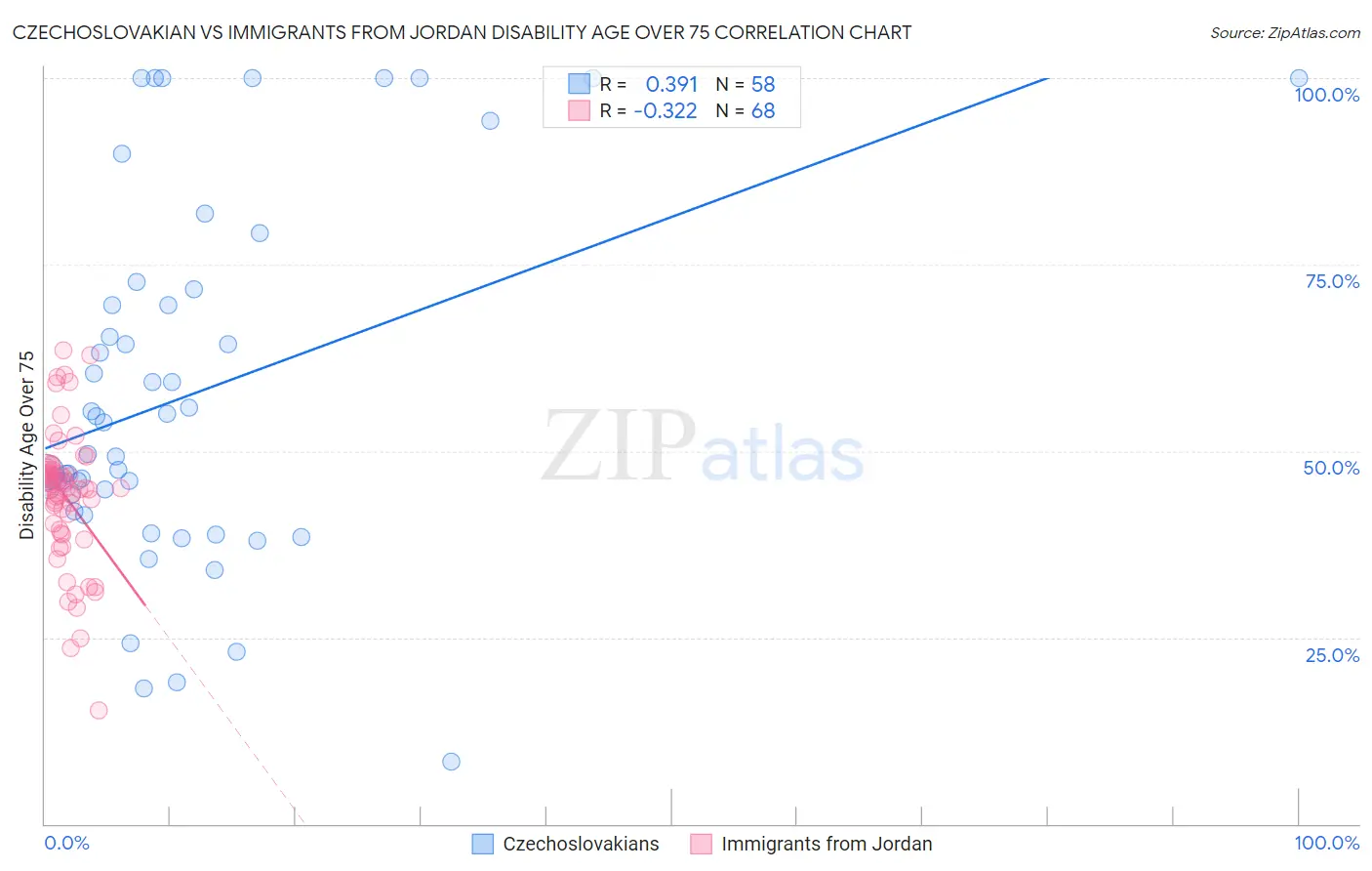 Czechoslovakian vs Immigrants from Jordan Disability Age Over 75