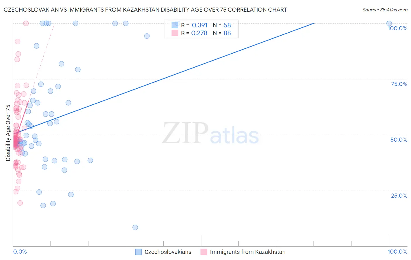 Czechoslovakian vs Immigrants from Kazakhstan Disability Age Over 75