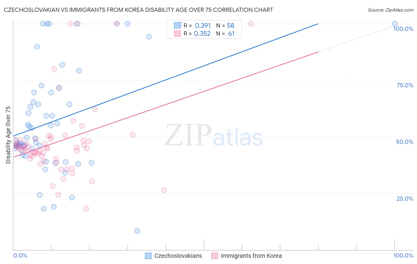 Czechoslovakian vs Immigrants from Korea Disability Age Over 75