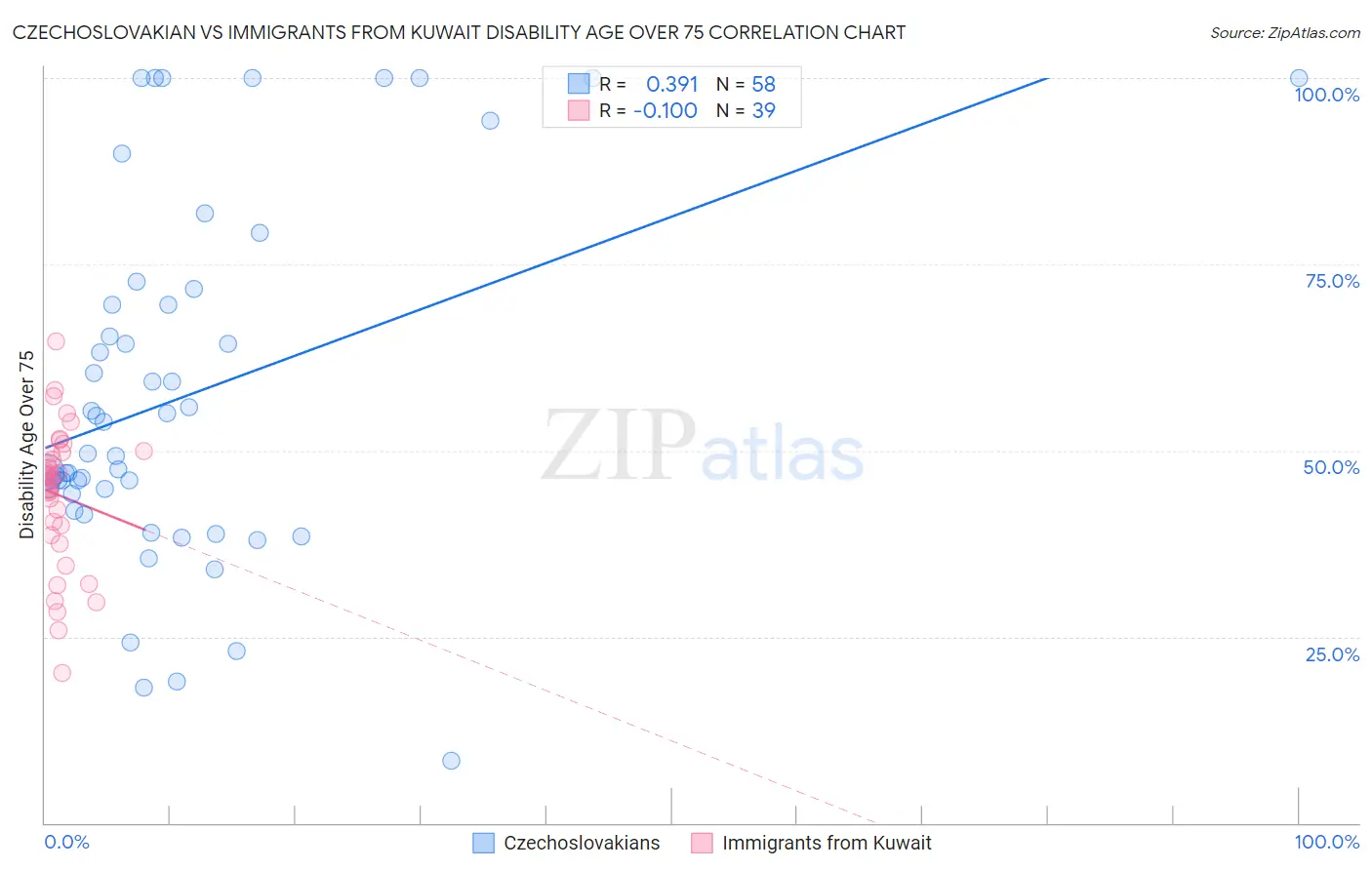Czechoslovakian vs Immigrants from Kuwait Disability Age Over 75