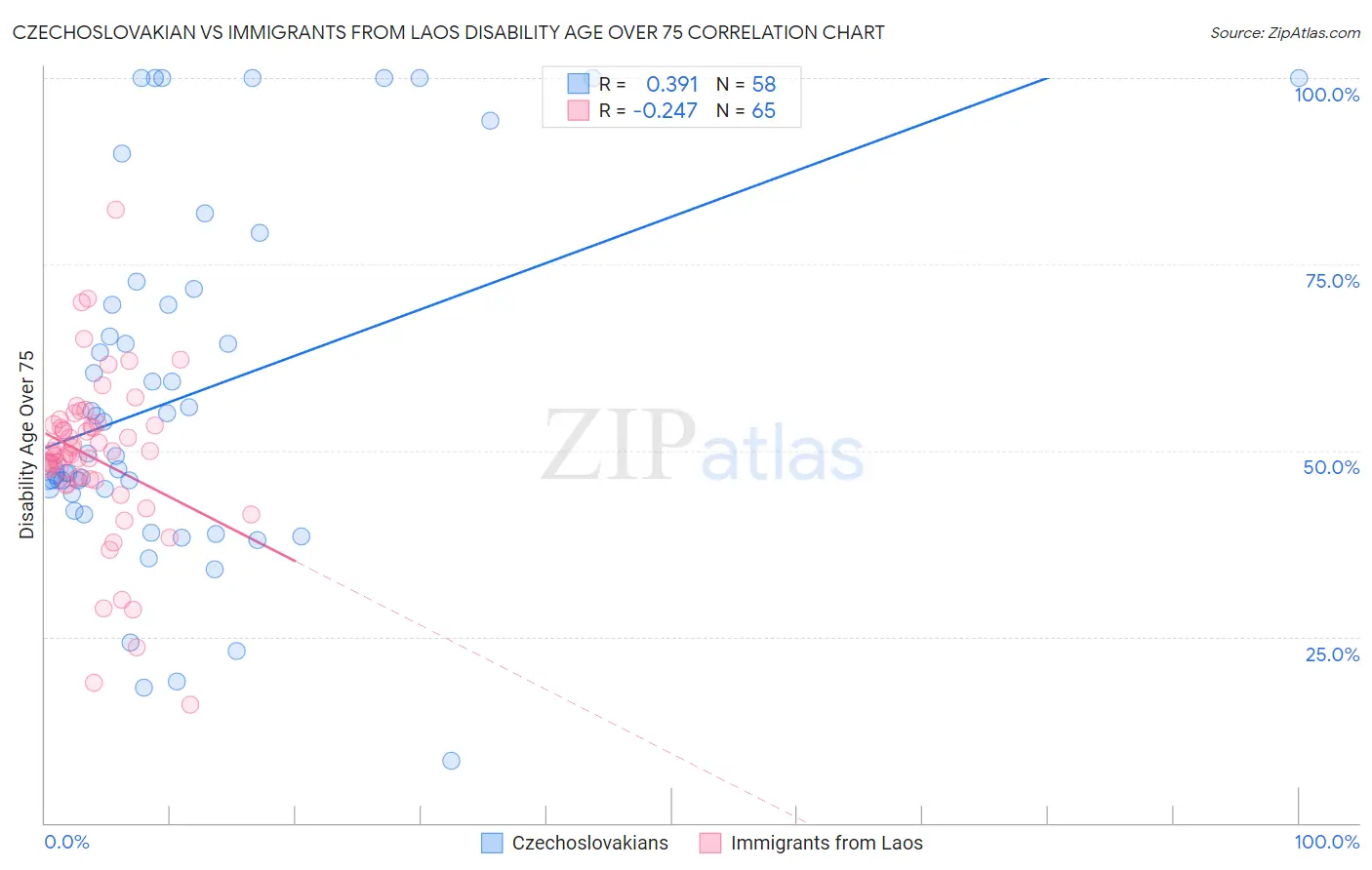 Czechoslovakian vs Immigrants from Laos Disability Age Over 75