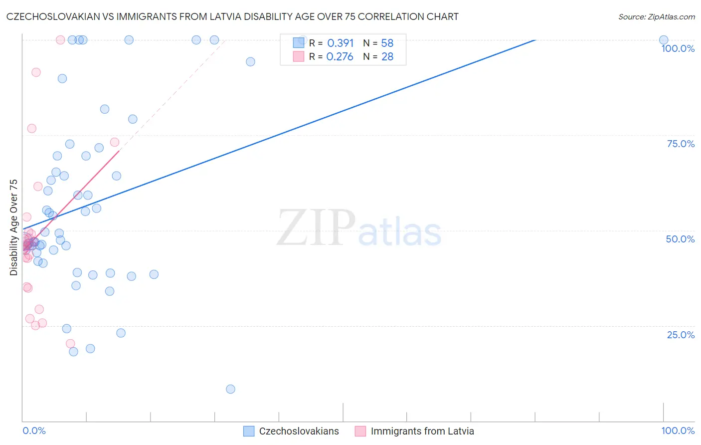 Czechoslovakian vs Immigrants from Latvia Disability Age Over 75