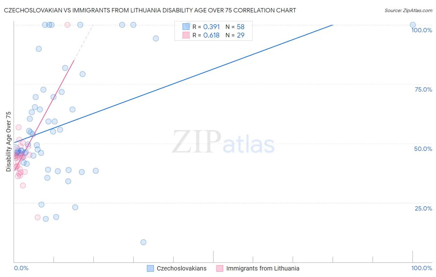 Czechoslovakian vs Immigrants from Lithuania Disability Age Over 75