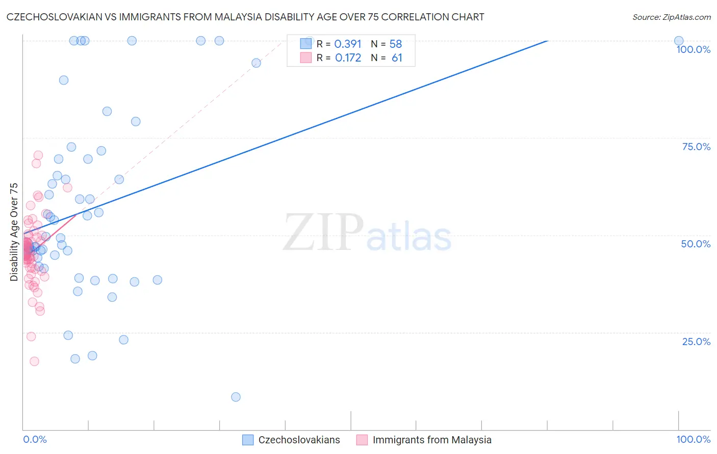 Czechoslovakian vs Immigrants from Malaysia Disability Age Over 75